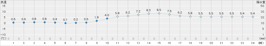 只見(>2024年11月20日)のアメダスグラフ