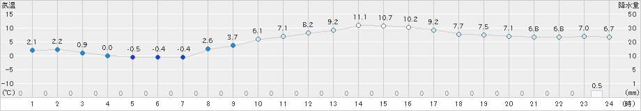 郡山(>2024年11月20日)のアメダスグラフ