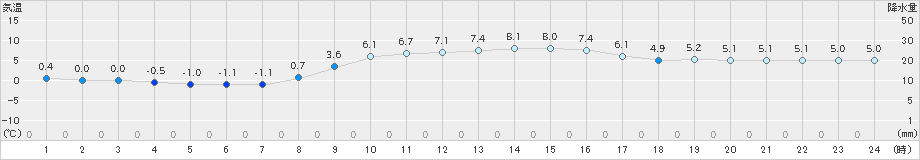 南郷(>2024年11月20日)のアメダスグラフ