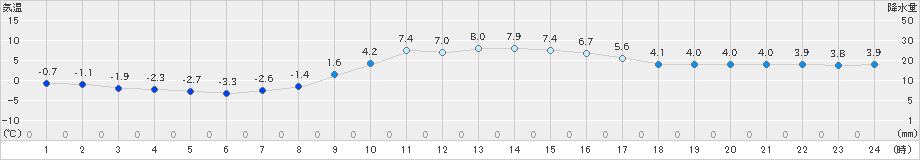 湯本(>2024年11月20日)のアメダスグラフ