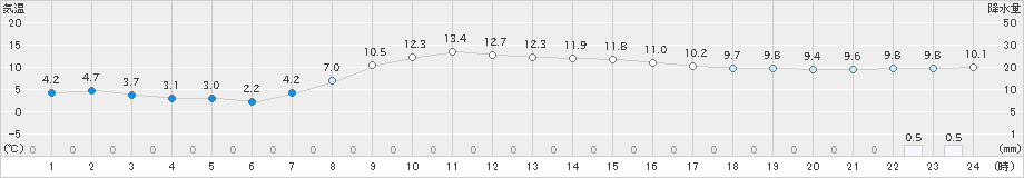 広野(>2024年11月20日)のアメダスグラフ