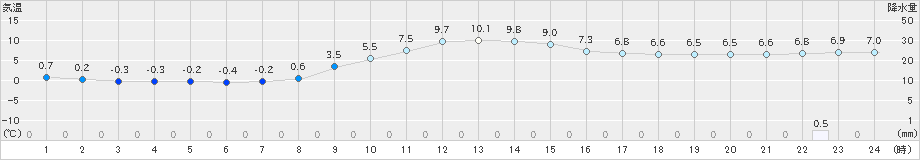 東白川(>2024年11月20日)のアメダスグラフ