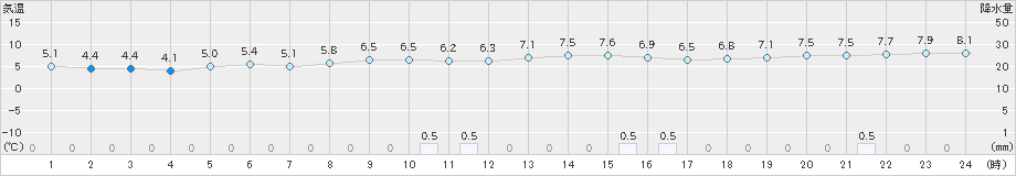 久喜(>2024年11月20日)のアメダスグラフ