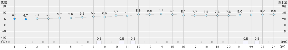 香取(>2024年11月20日)のアメダスグラフ