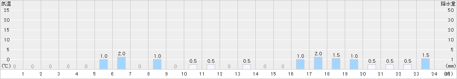 平塚(>2024年11月20日)のアメダスグラフ