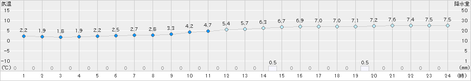 伊那(>2024年11月20日)のアメダスグラフ