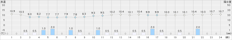 清水(>2024年11月20日)のアメダスグラフ