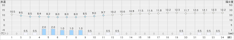 網代(>2024年11月20日)のアメダスグラフ