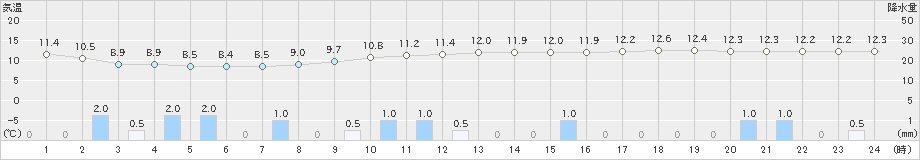 静岡(>2024年11月20日)のアメダスグラフ