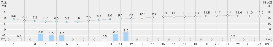 菊川牧之原(>2024年11月20日)のアメダスグラフ