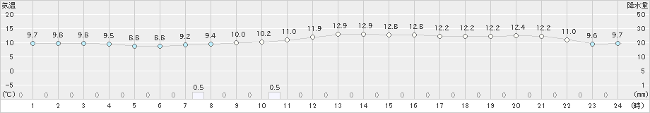 豊田(>2024年11月20日)のアメダスグラフ