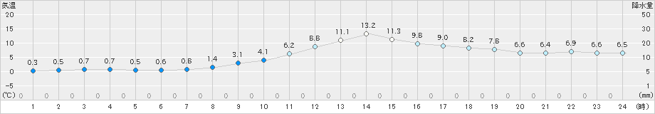 河合(>2024年11月20日)のアメダスグラフ