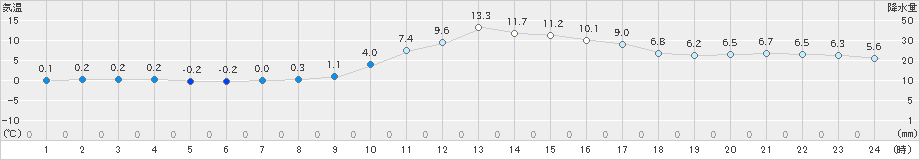 白川(>2024年11月20日)のアメダスグラフ