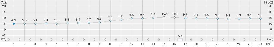 宮地(>2024年11月20日)のアメダスグラフ