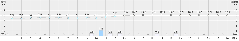 中津川(>2024年11月20日)のアメダスグラフ