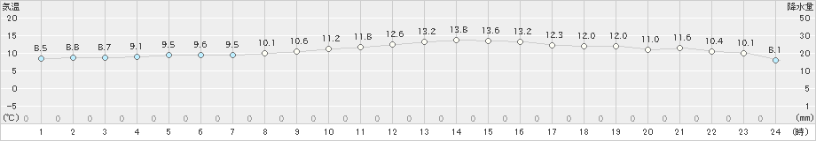 四日市(>2024年11月20日)のアメダスグラフ