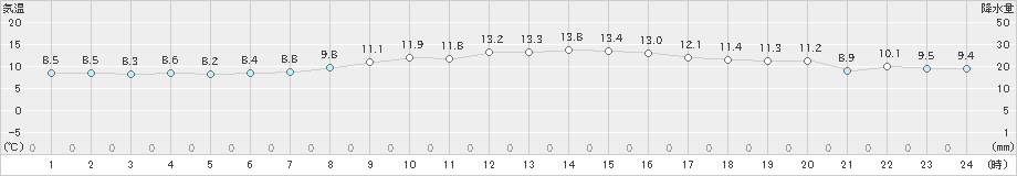 亀山(>2024年11月20日)のアメダスグラフ