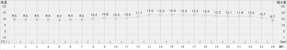 小俣(>2024年11月20日)のアメダスグラフ