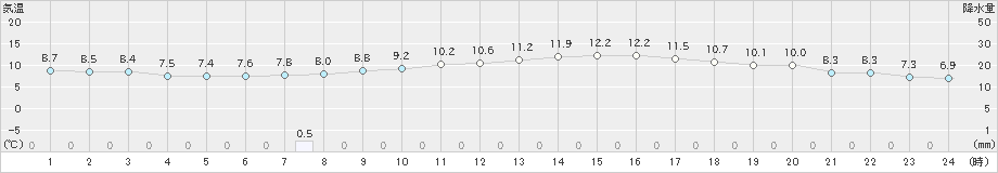 粥見(>2024年11月20日)のアメダスグラフ