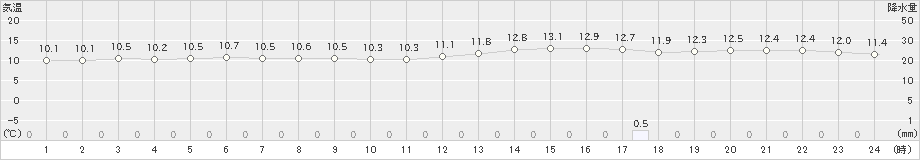 鳥羽(>2024年11月20日)のアメダスグラフ