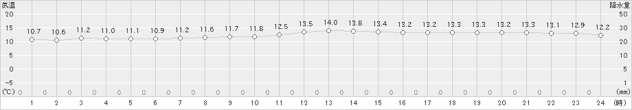 南伊勢(>2024年11月20日)のアメダスグラフ