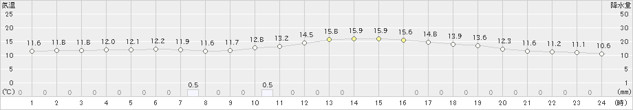 尾鷲(>2024年11月20日)のアメダスグラフ