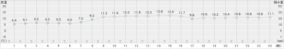 糸魚川(>2024年11月20日)のアメダスグラフ