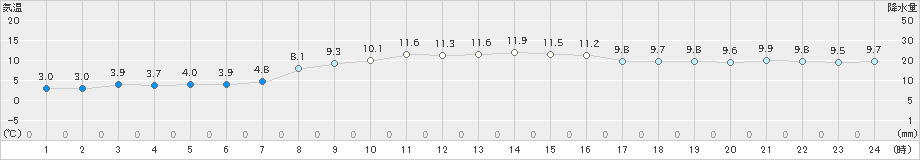 朝日(>2024年11月20日)のアメダスグラフ