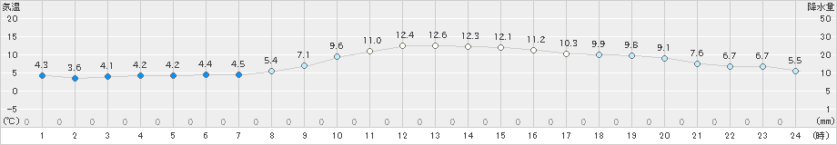 氷見(>2024年11月20日)のアメダスグラフ