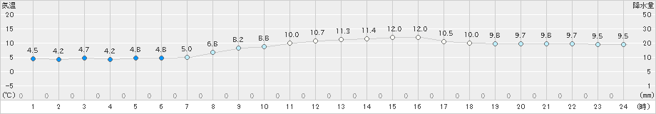 魚津(>2024年11月20日)のアメダスグラフ