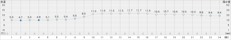 伏木(>2024年11月20日)のアメダスグラフ