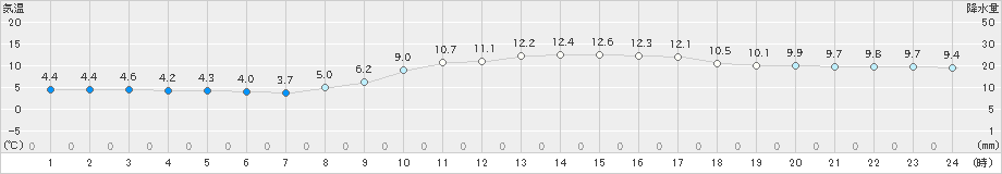 秋ヶ島(>2024年11月20日)のアメダスグラフ