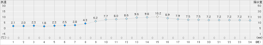 上市(>2024年11月20日)のアメダスグラフ