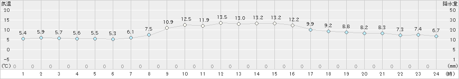 志賀(>2024年11月20日)のアメダスグラフ