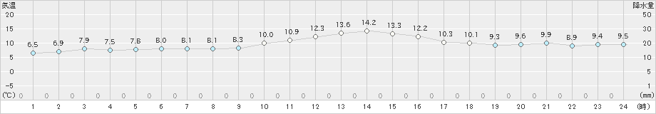 越廼(>2024年11月20日)のアメダスグラフ