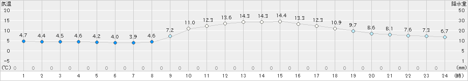 福井(>2024年11月20日)のアメダスグラフ