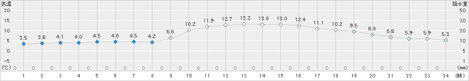 今庄(>2024年11月20日)のアメダスグラフ