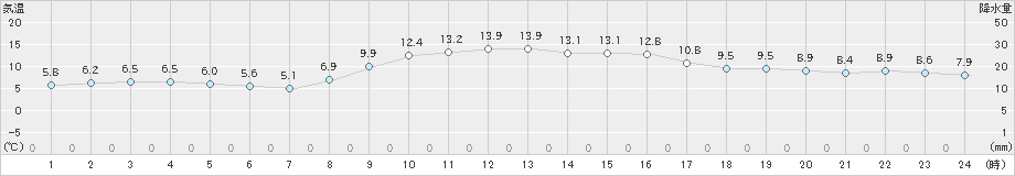 美浜(>2024年11月20日)のアメダスグラフ