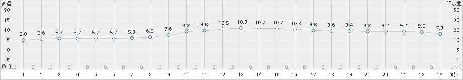 大宇陀(>2024年11月20日)のアメダスグラフ