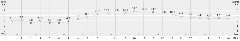 日応寺(>2024年11月20日)のアメダスグラフ