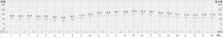 呉(>2024年11月20日)のアメダスグラフ