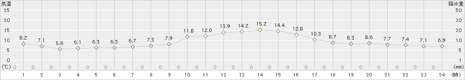 穴吹(>2024年11月20日)のアメダスグラフ