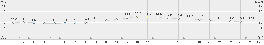 徳島(>2024年11月20日)のアメダスグラフ