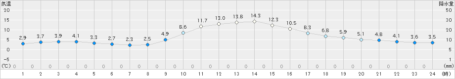 京上(>2024年11月20日)のアメダスグラフ