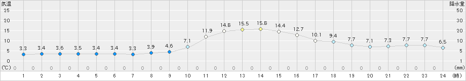 木頭(>2024年11月20日)のアメダスグラフ