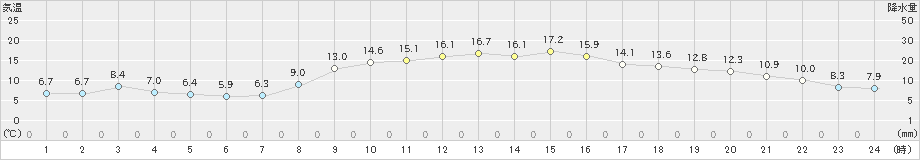 海陽(>2024年11月20日)のアメダスグラフ