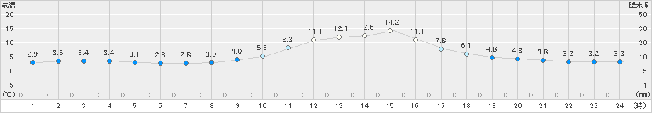 本川(>2024年11月20日)のアメダスグラフ