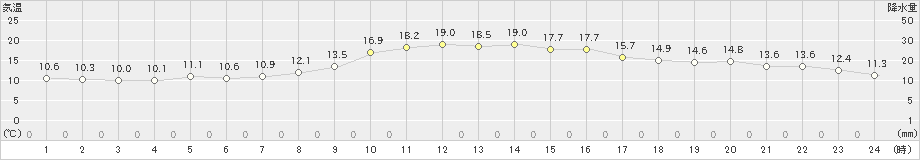 安芸(>2024年11月20日)のアメダスグラフ