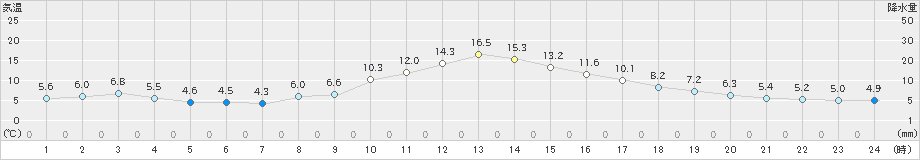 梼原(>2024年11月20日)のアメダスグラフ