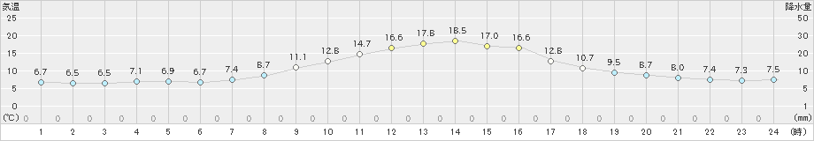 窪川(>2024年11月20日)のアメダスグラフ